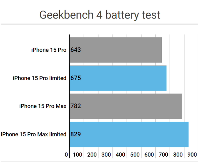 民众镇apple维修站iPhone15Pro的ProMotion高刷功能耗电吗