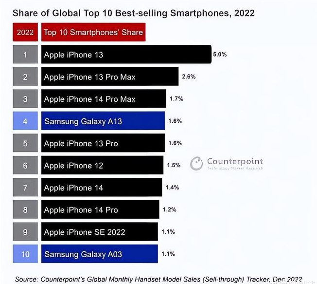 民众镇苹果维修分享:为什么iPhone14的销量不如iPhone13? 