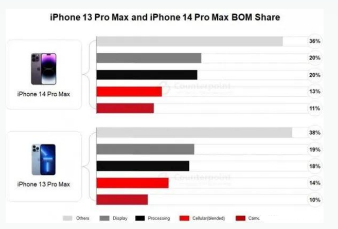 民众镇苹果手机维修分享iPhone 14 Pro的成本和利润 